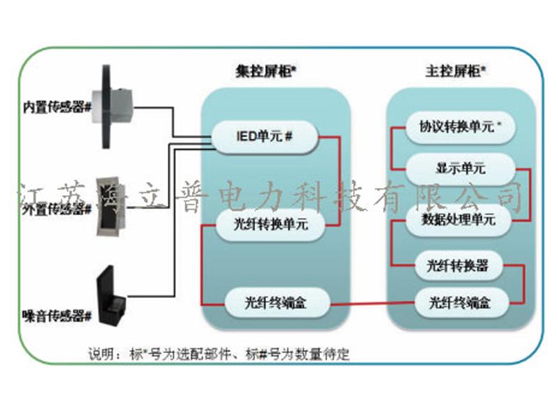 GIS局放在線監測系統